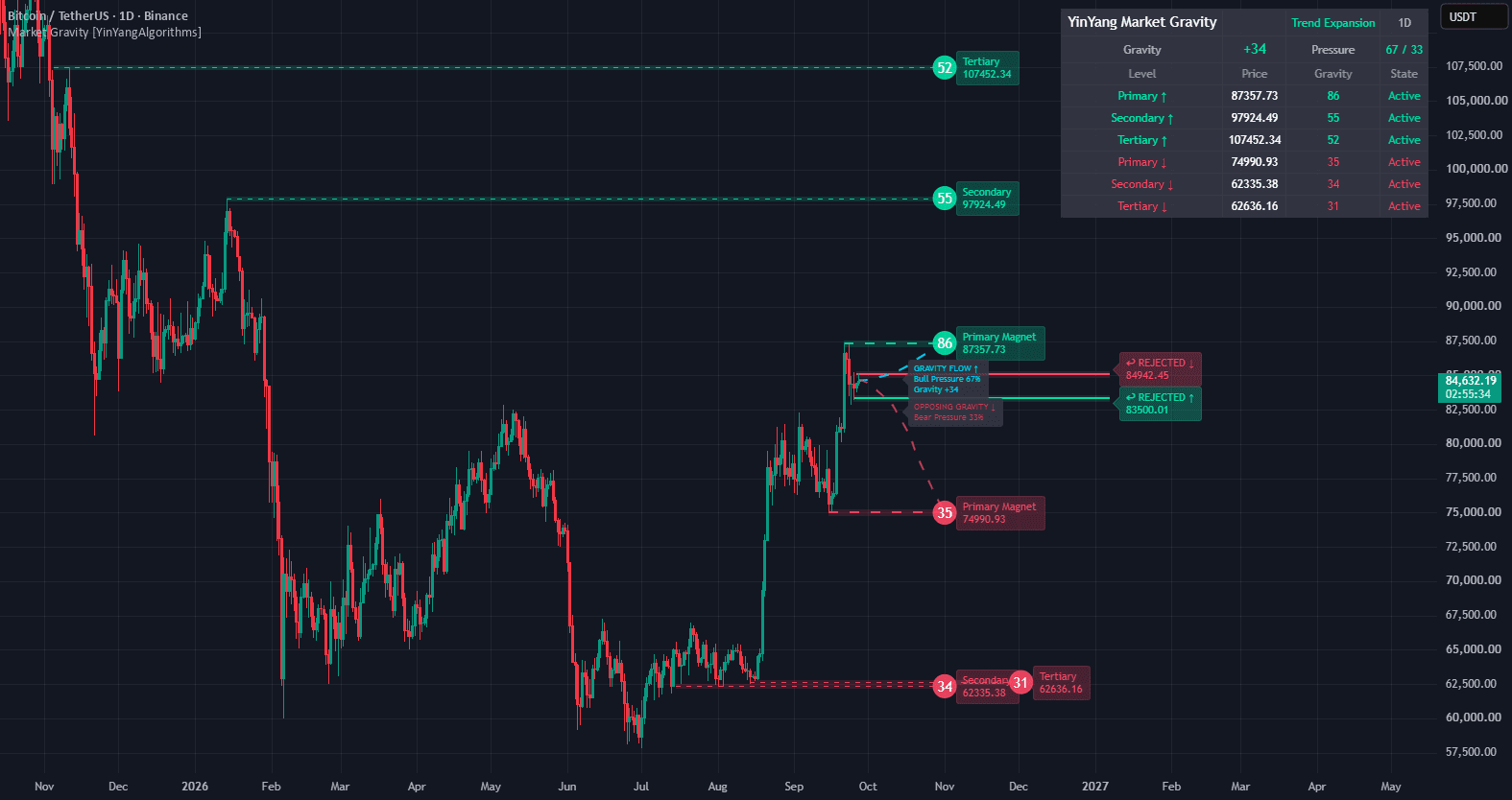 Market Gravity liquidity magnets, Gravity Flow paths, and pressure summary on a TradingView chart