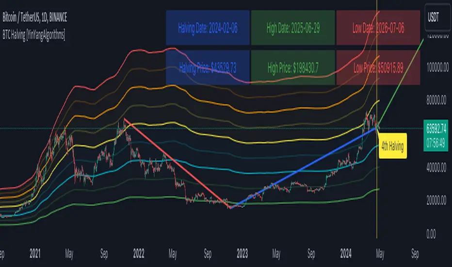 BTC Halving cycle projection and valuation zones on TradingView