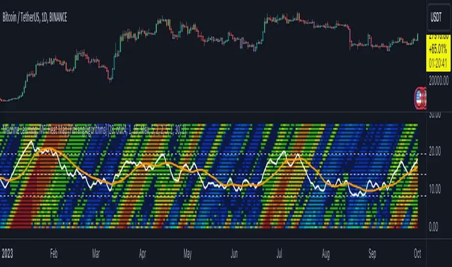 Machine Learning MFI Heat Map publication chart on TradingView