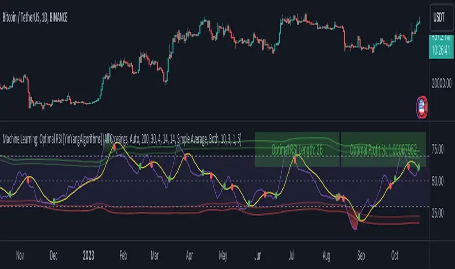 Machine Learning Optimal RSI publication chart on TradingView