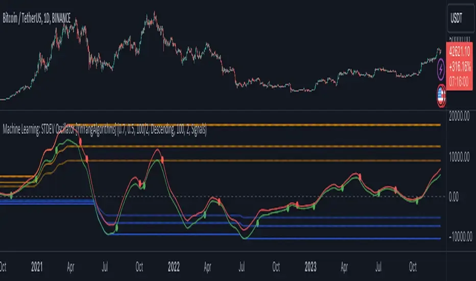 Machine Learning STDEV Oscillator publication chart on TradingView