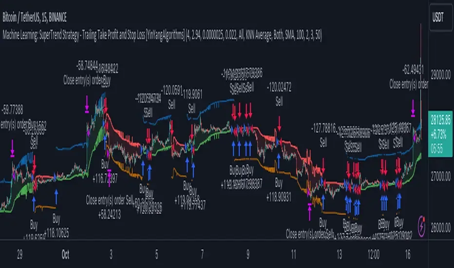 Machine Learning SuperTrend TP SL strategy publication chart on TradingView
