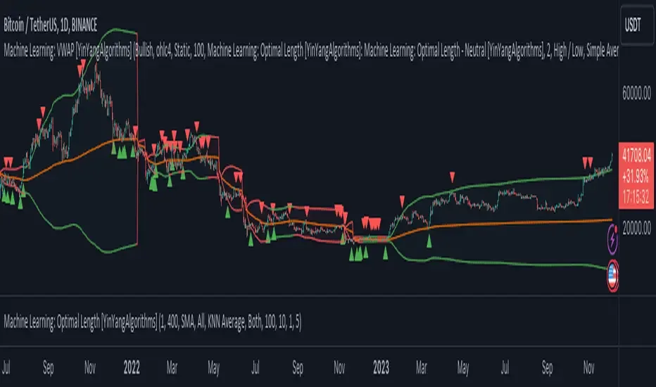 Machine Learning VWAP publication chart on TradingView