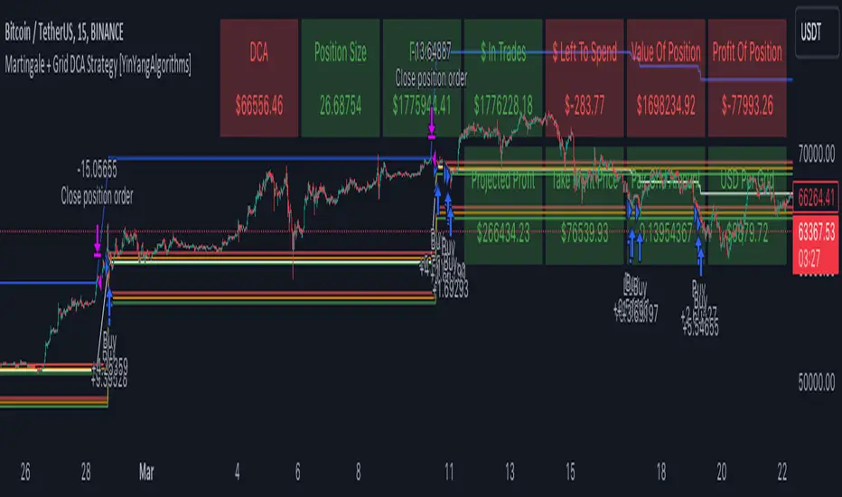 Martingale and Grid DCA strategy plotted on TradingView