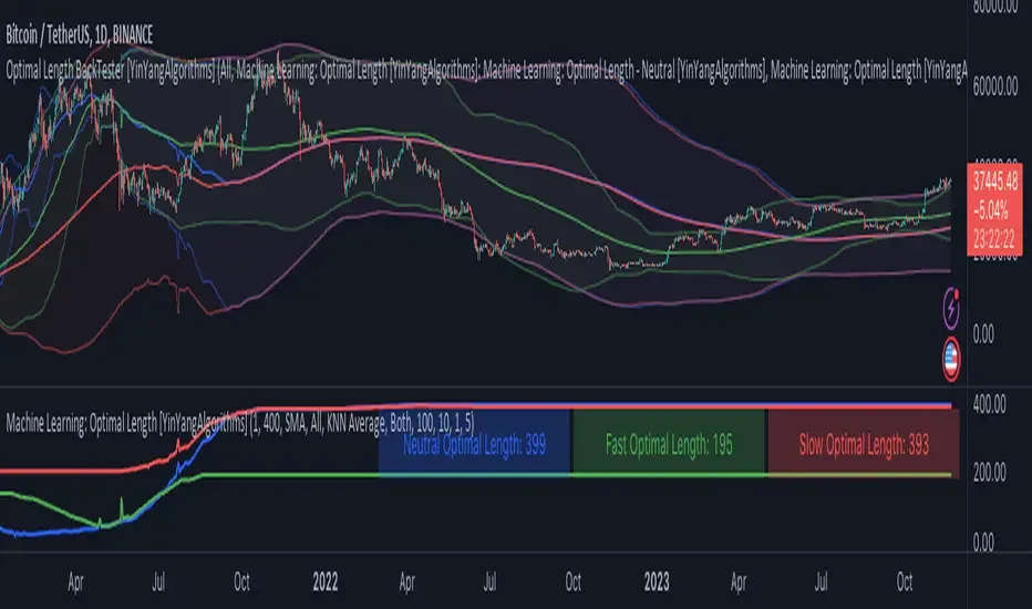 Optimal Length BackTester publication chart on TradingView