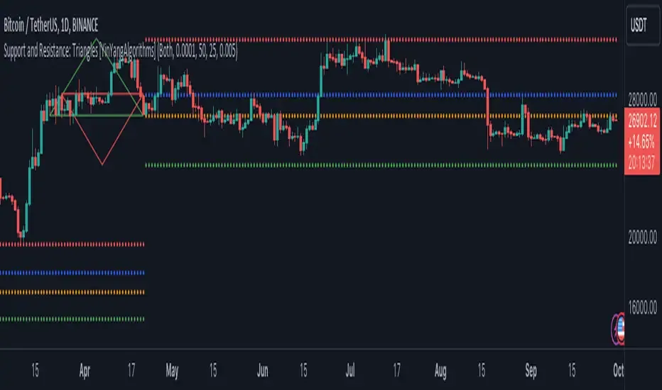 Support and Resistance Triangles publication chart on TradingView