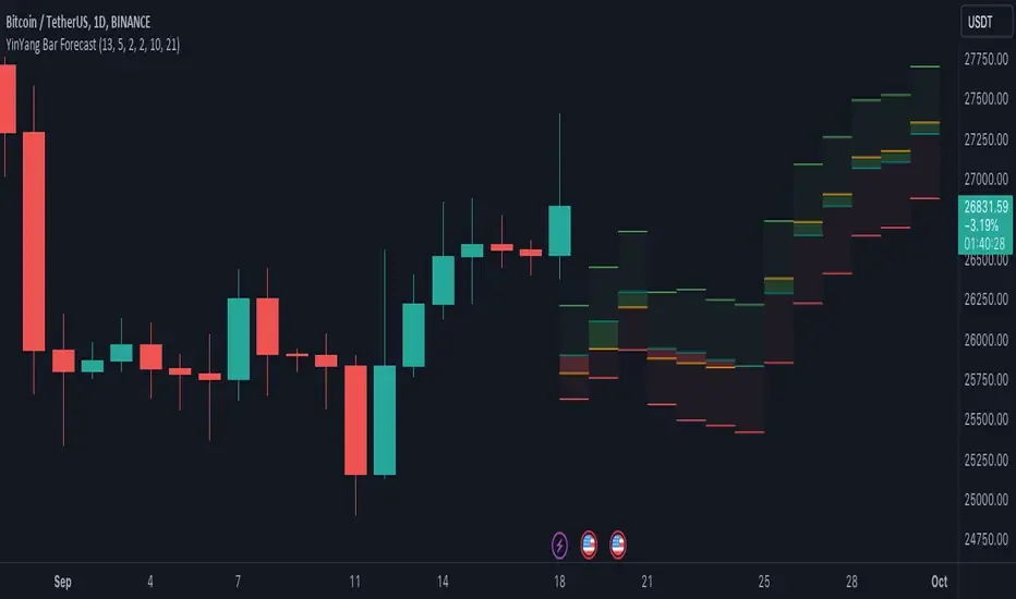 YinYang Bar Forecast publication chart on TradingView