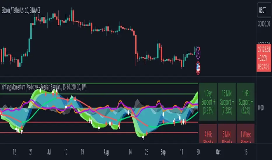 YinYang Momentum publication chart on TradingView