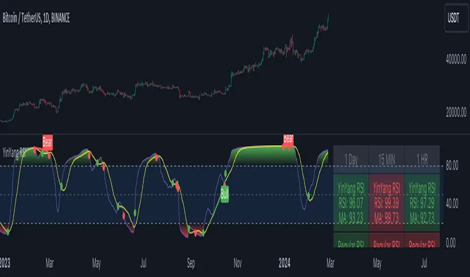 YinYang RSI publication chart on TradingView