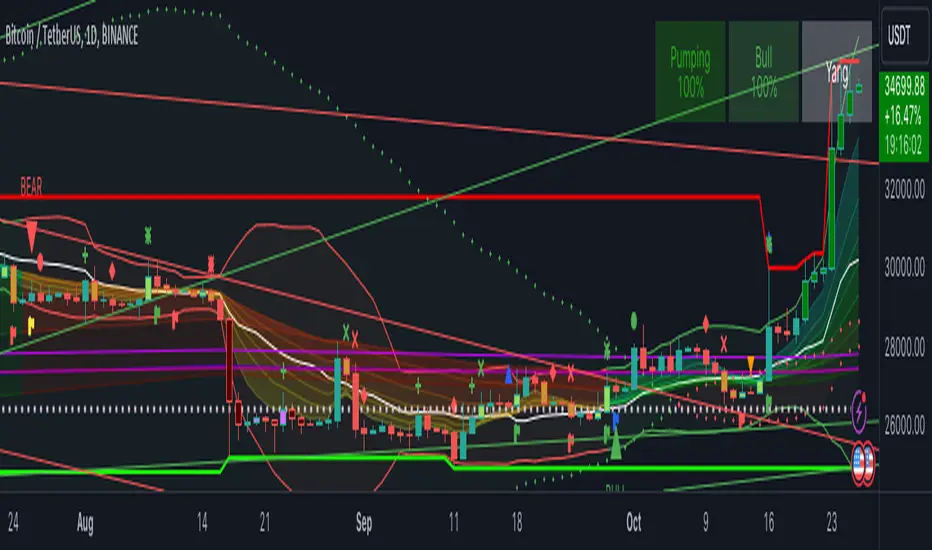YinYang Trend indicator with trend zones on TradingView