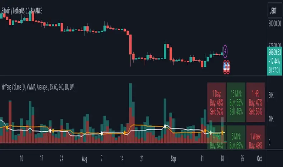 YinYang Volume publication chart on TradingView