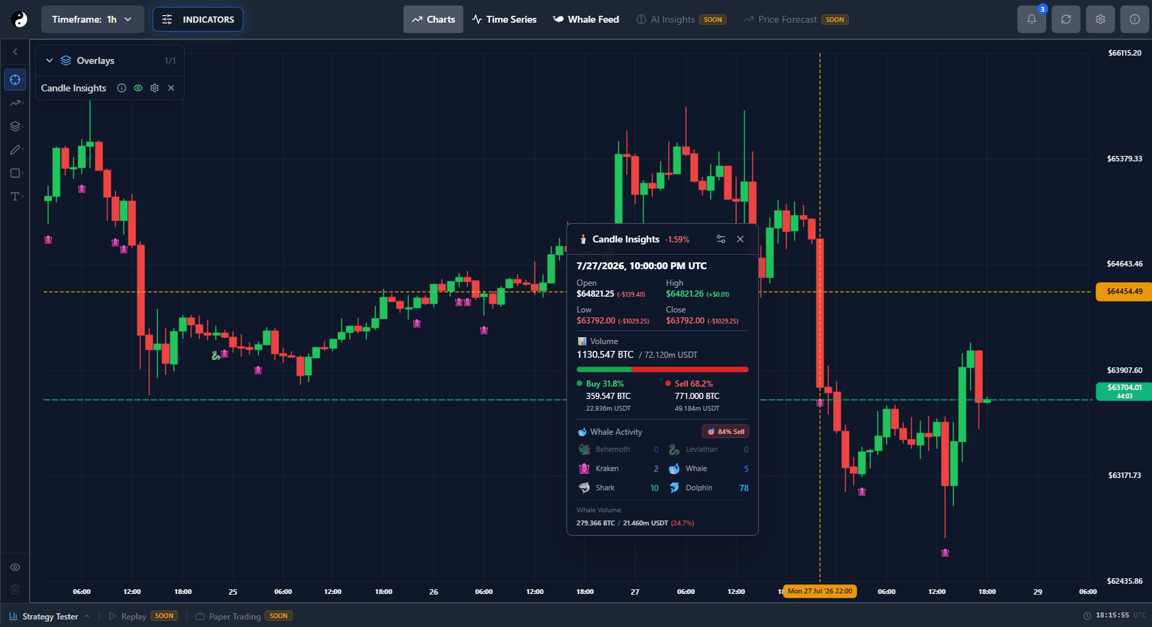 Current Candle Insights panel with BTC candle price and participation details