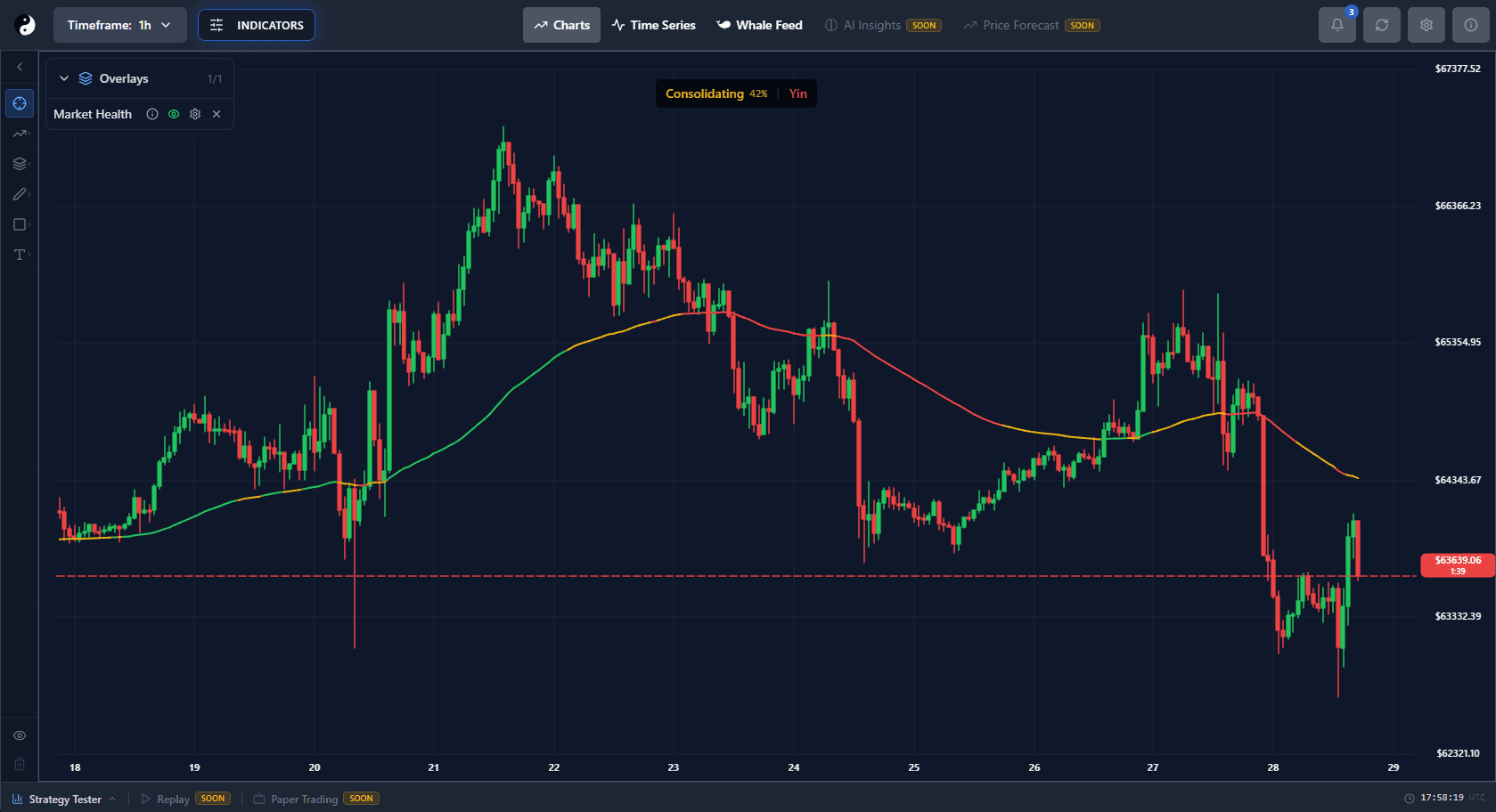 YinYang BTC chart with the Market Health pumping percentage and Yang state