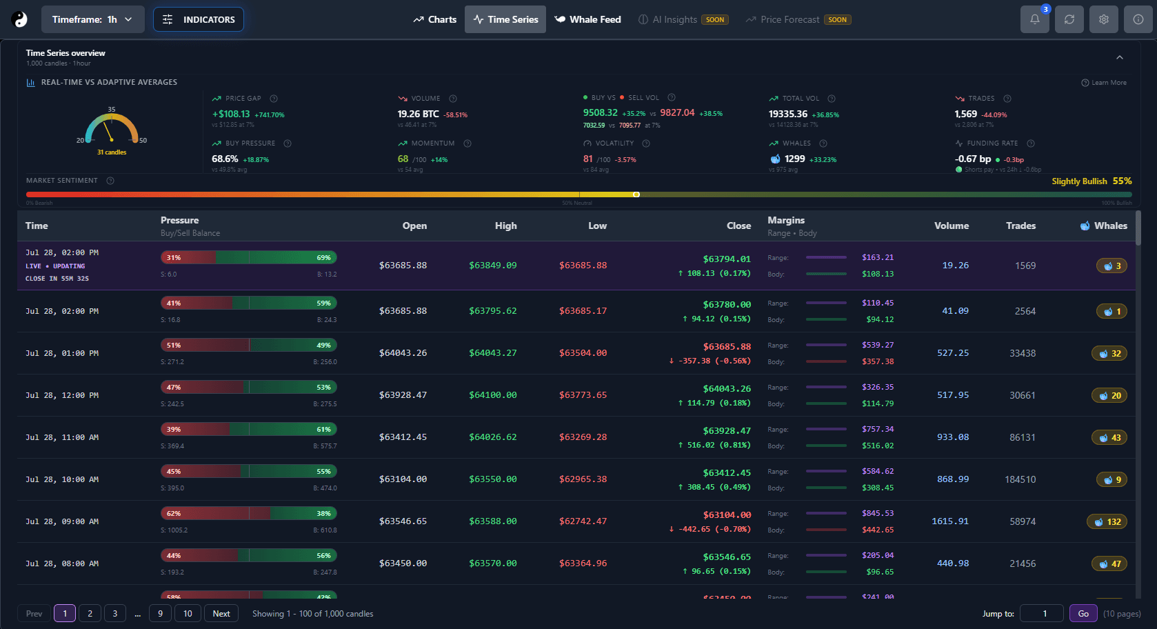 Current YinYang Time Series view with BTC candle and participation fields