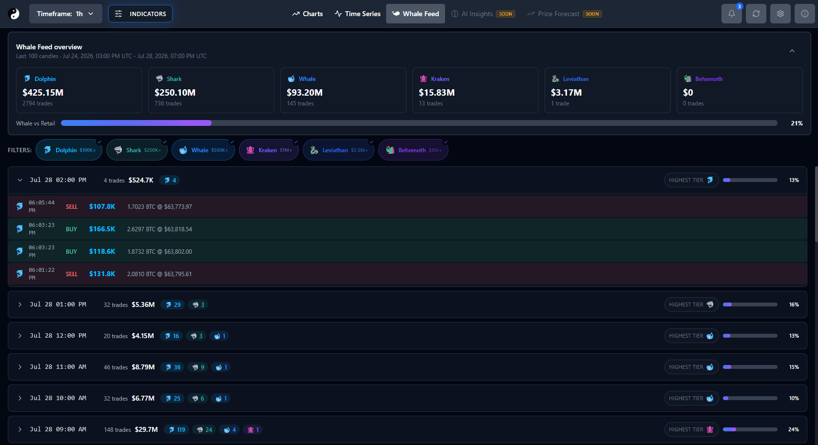 Current YinYang Whale Feed with large BTC activity and tier filters